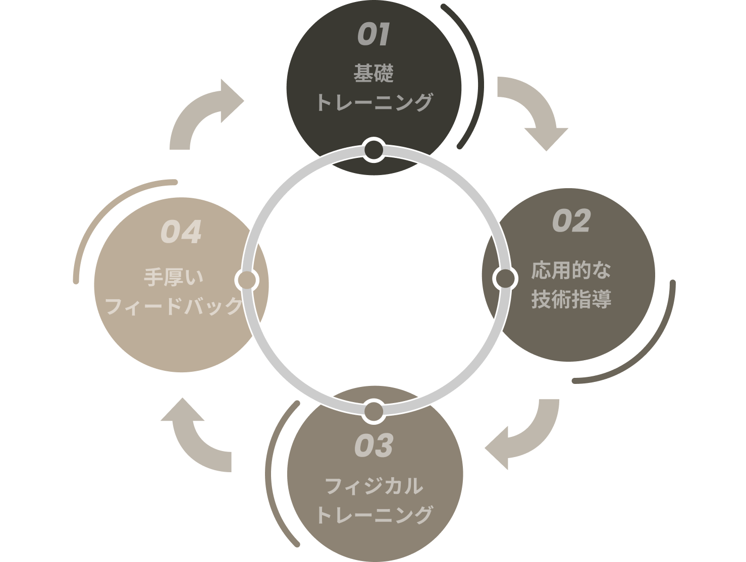 基礎から応用、実技、フィードバックまでの一連のトレーニングプロセスを示すフロー図